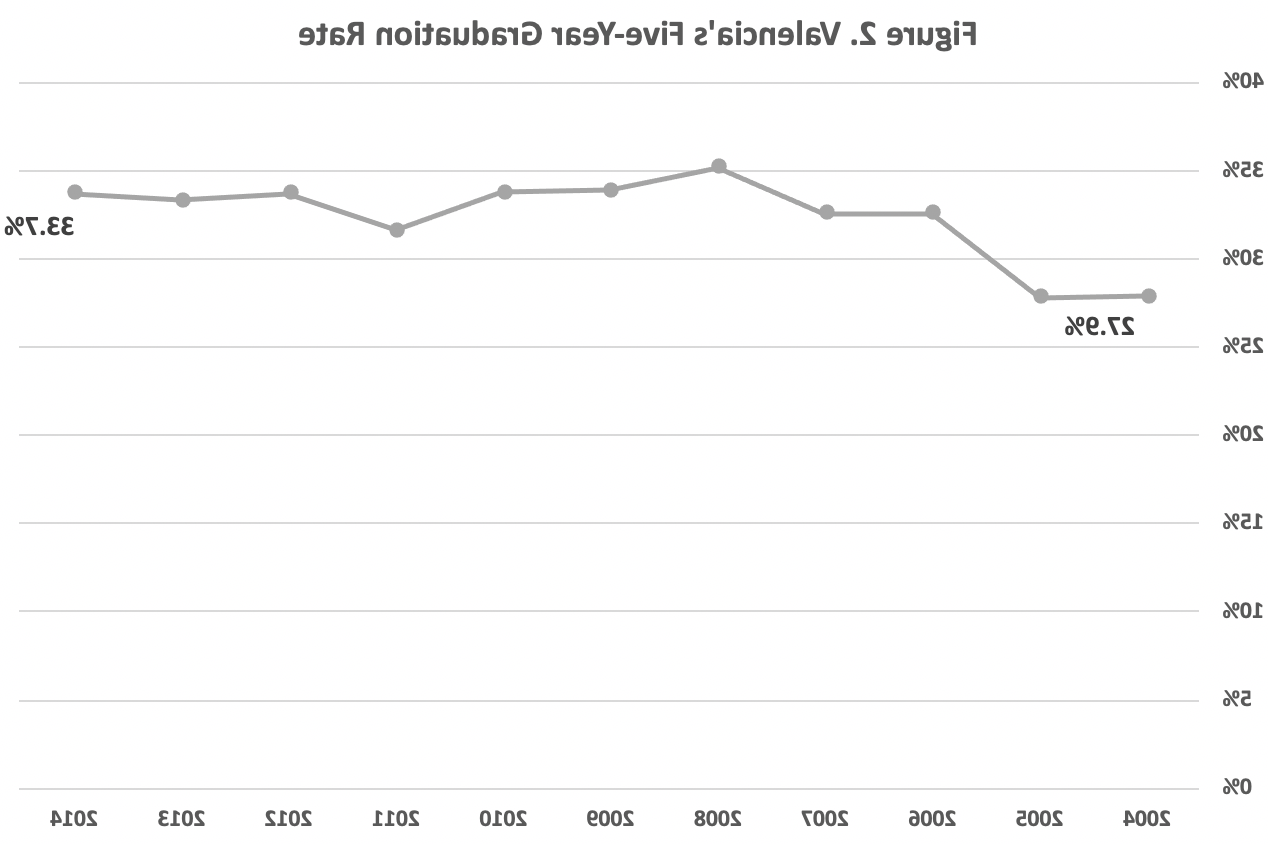 Five Year Graduation Rate