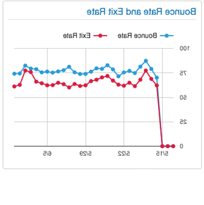 跳出率和退出率